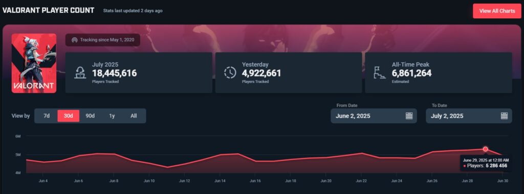 VALORANT player count statistics show 18,445,616 tracked in July 2025. Graph depicts player trends, peaking at 6,861,264